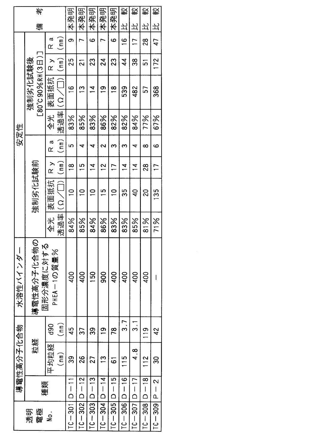Figure JPOXMLDOC01-appb-T000010