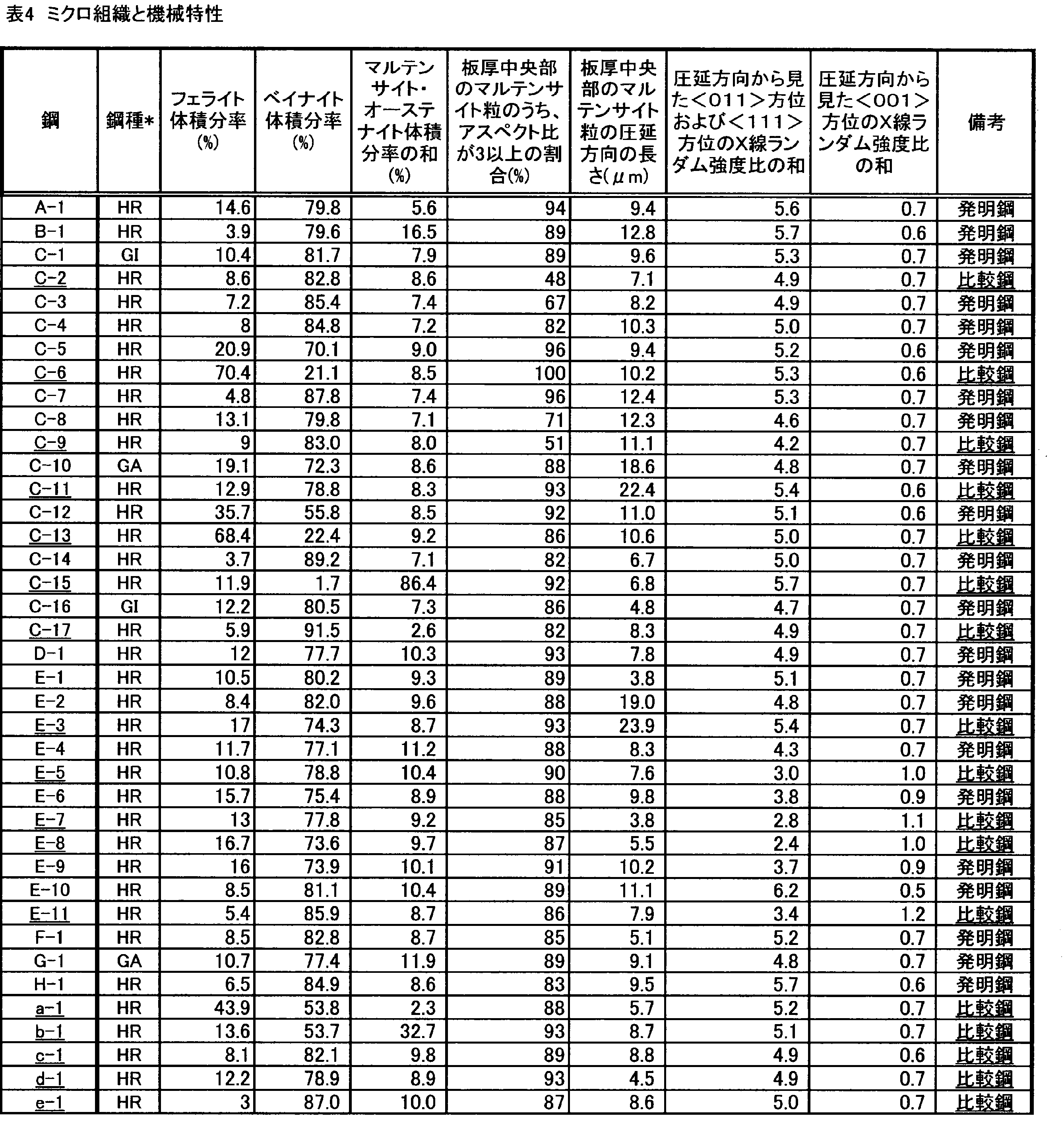 Figure JPOXMLDOC01-appb-T000005