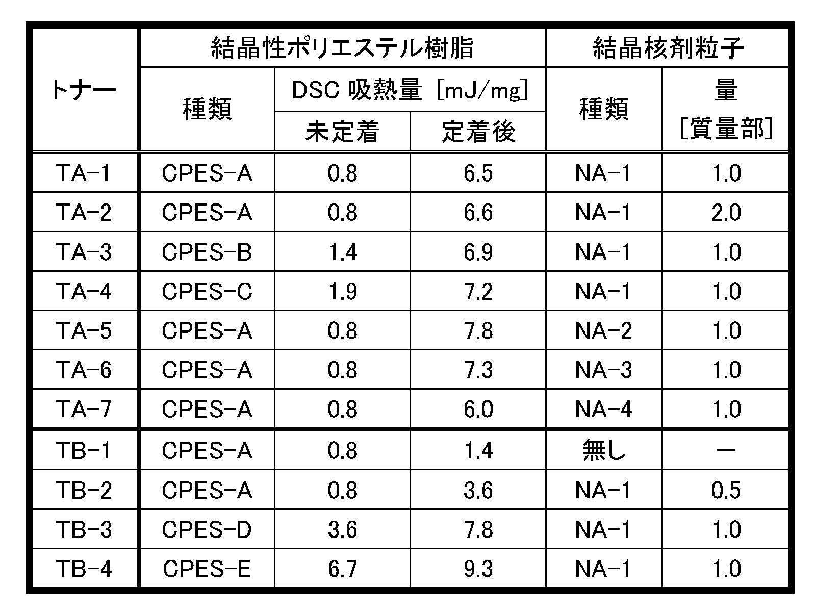 Figure JPOXMLDOC01-appb-T000005