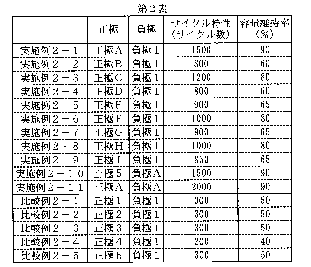 Figure JPOXMLDOC01-appb-T000002