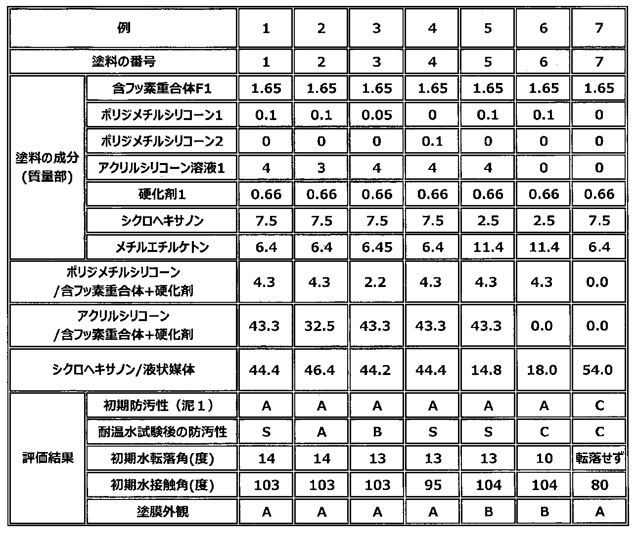 Figure JPOXMLDOC01-appb-T000003