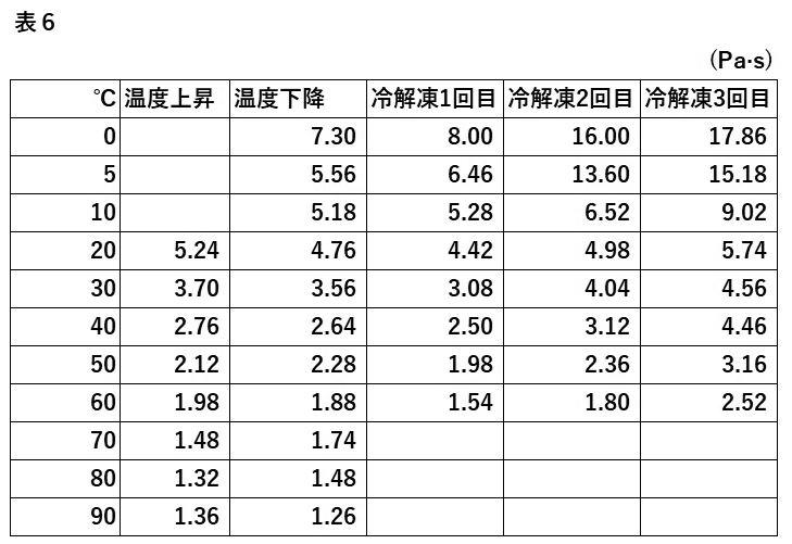 Figure JPOXMLDOC01-appb-T000006
