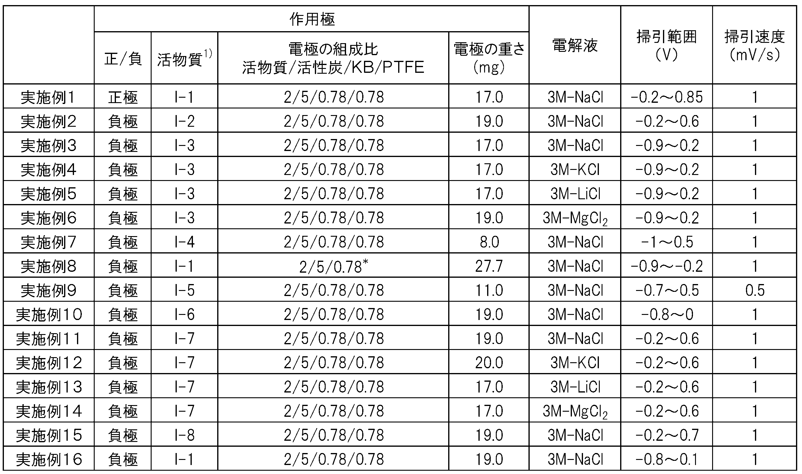 Figure JPOXMLDOC01-appb-T000011