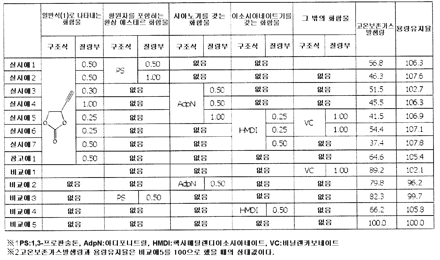 Figure pct00081