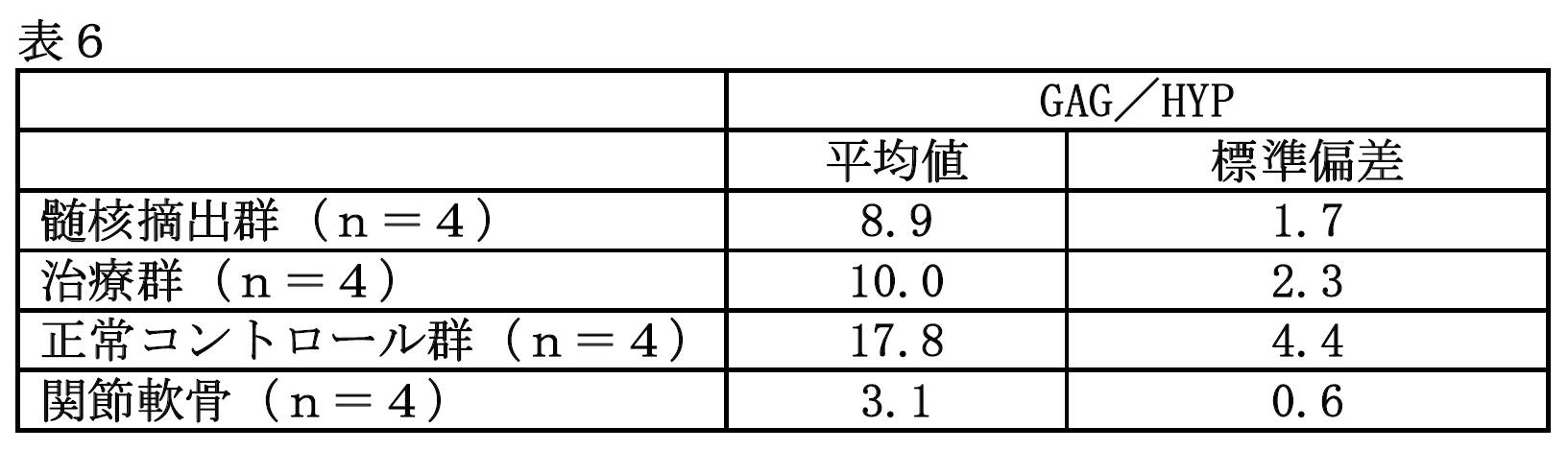 Figure JPOXMLDOC01-appb-T000006