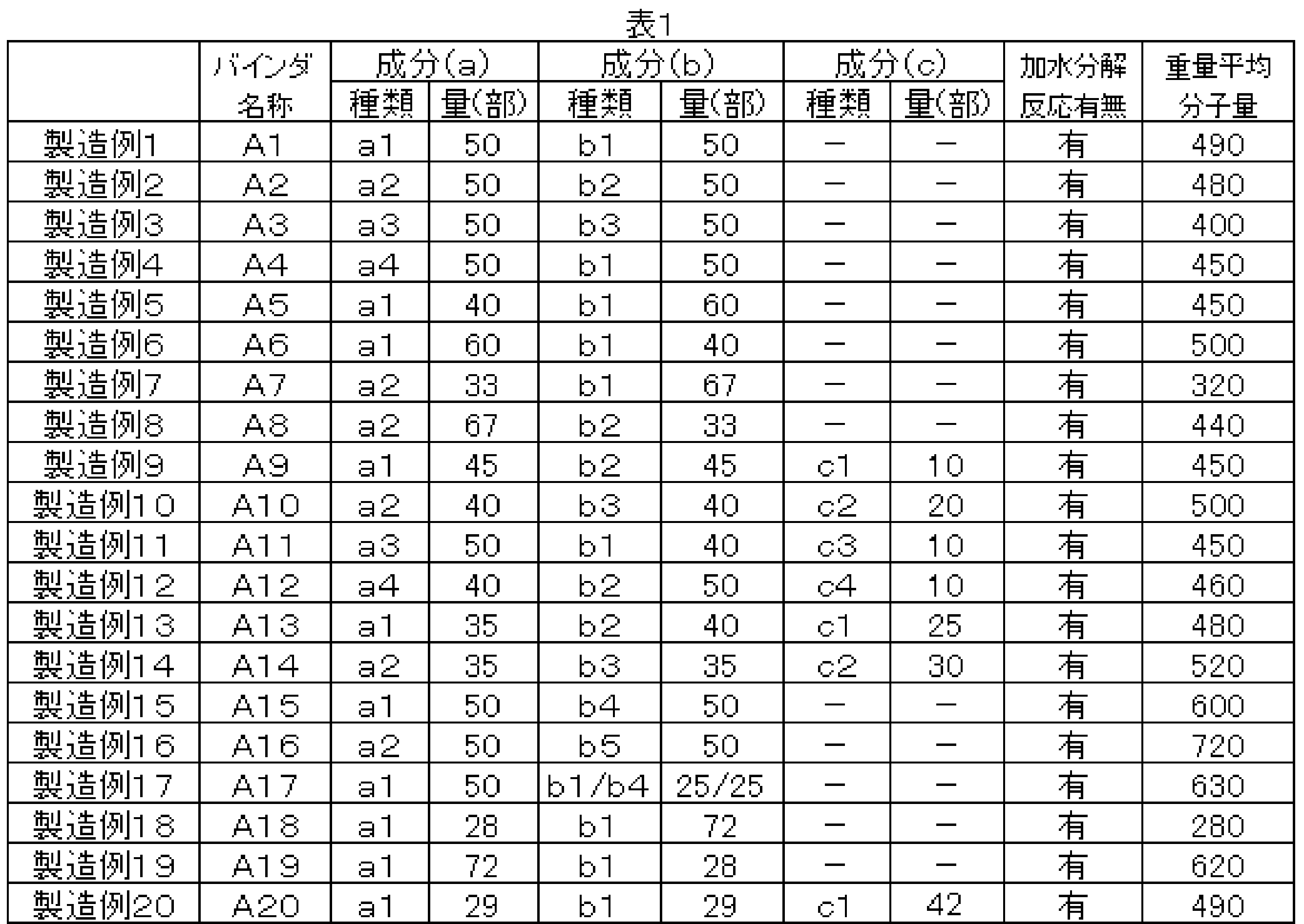 Figure JPOXMLDOC01-appb-T000001