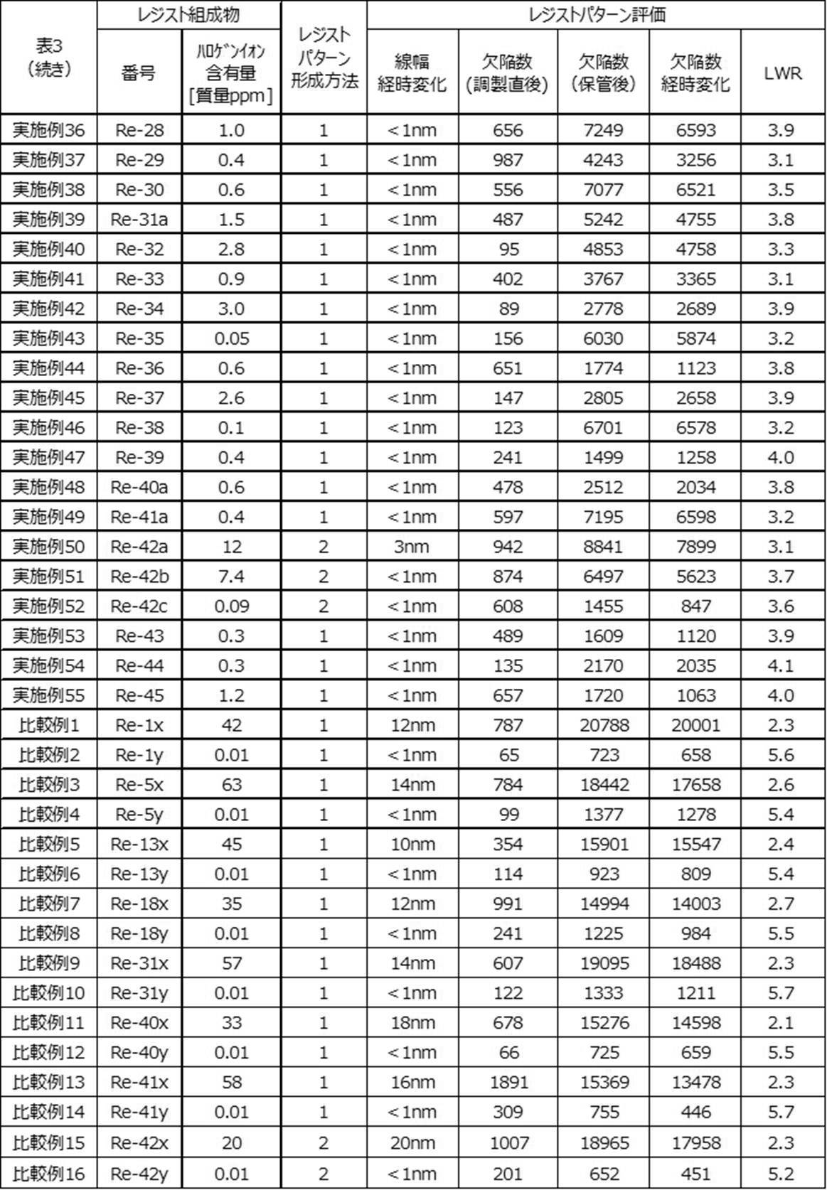 Figure JPOXMLDOC01-appb-T000076