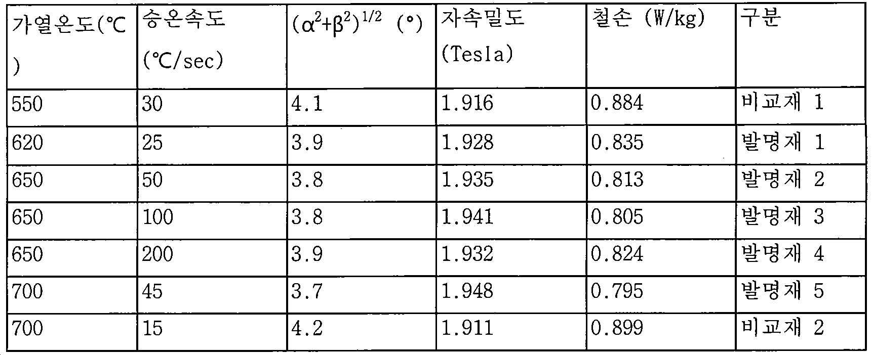 Figure PCTKR2019014623-appb-T000004