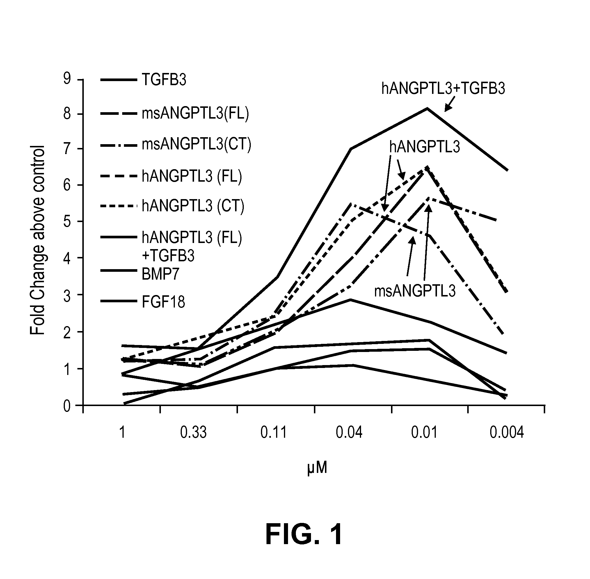 tratamiento de la diabetes bmp7