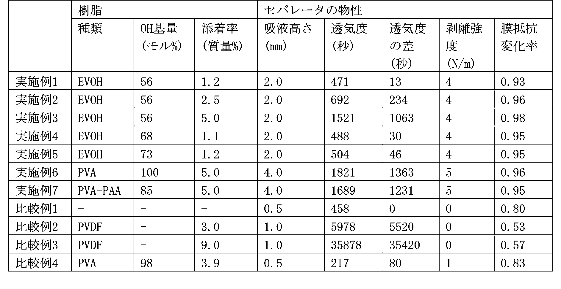 Figure JPOXMLDOC01-appb-T000001