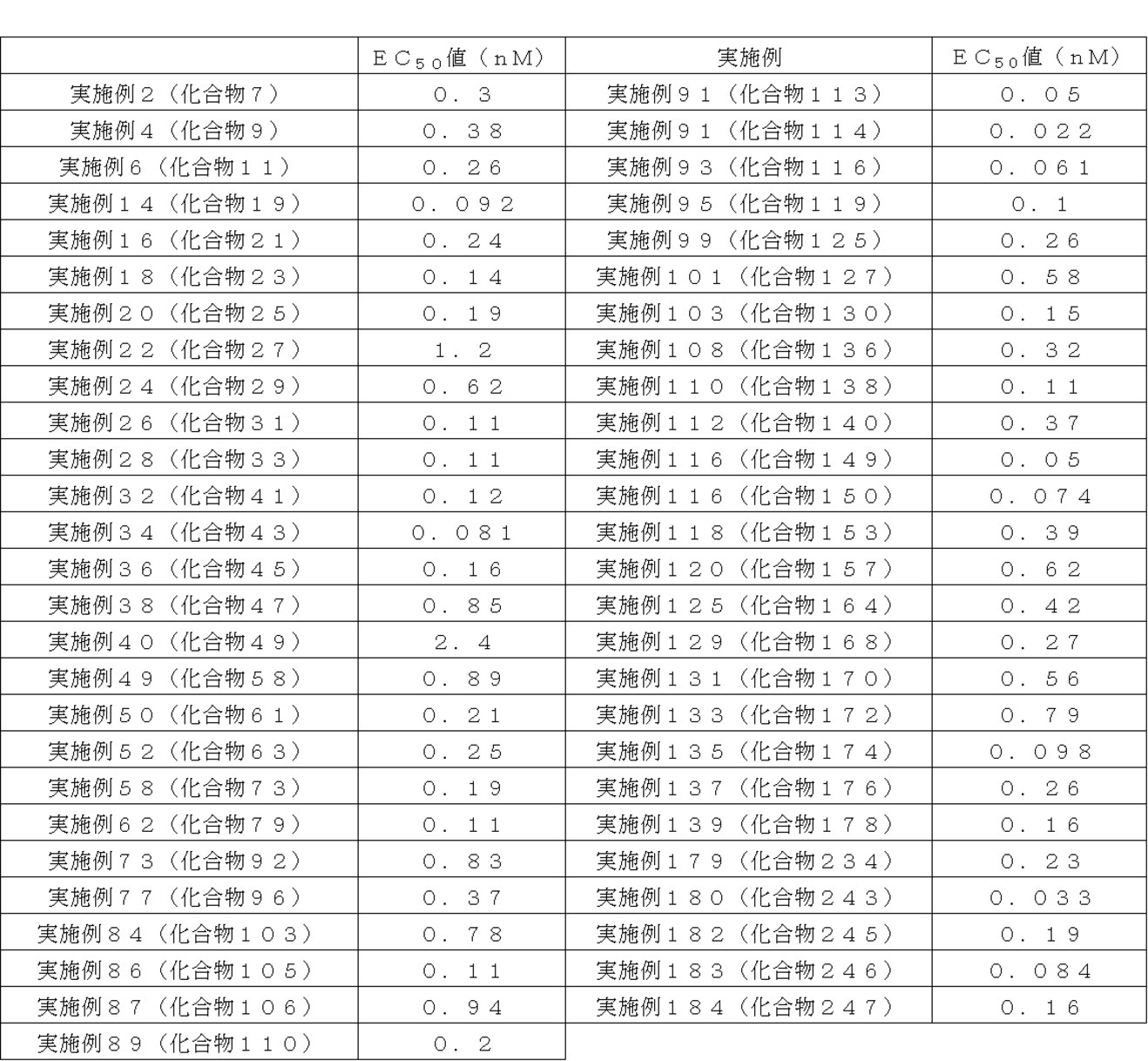Figure JPOXMLDOC01-appb-T000253