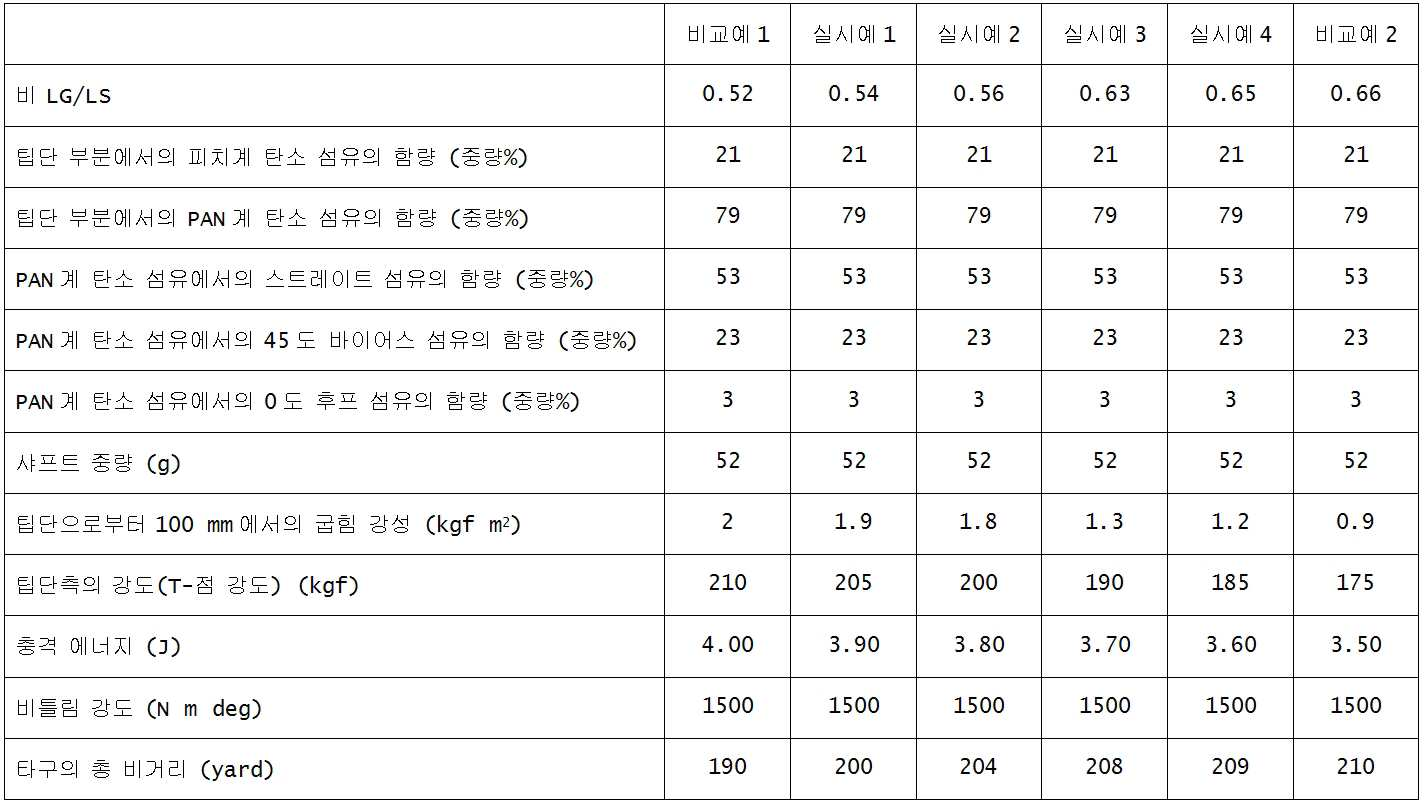 Kr20130039711A - 골프 클럽 샤프트 및 이를 이용하는 골프 클럽 - Google Patents
