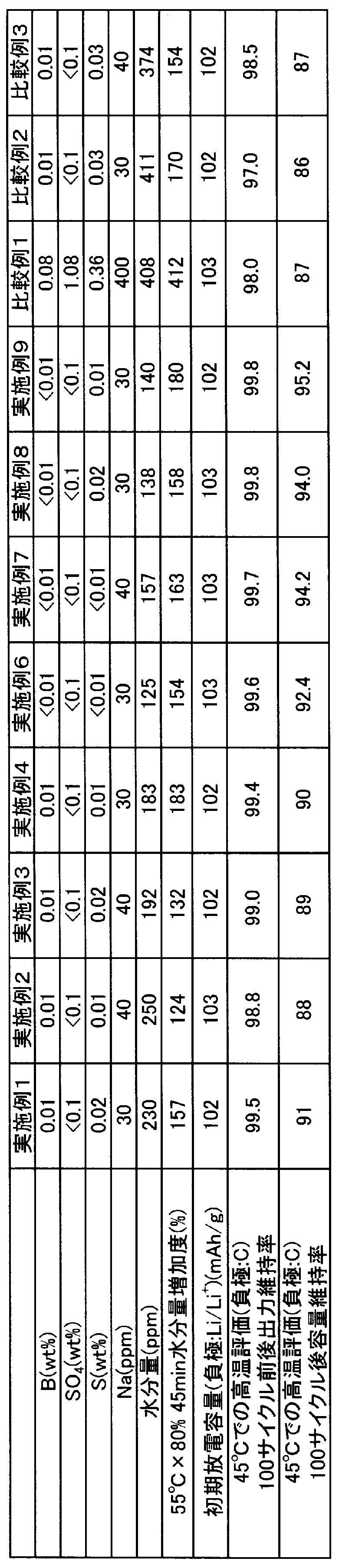 Figure JPOXMLDOC01-appb-T000002