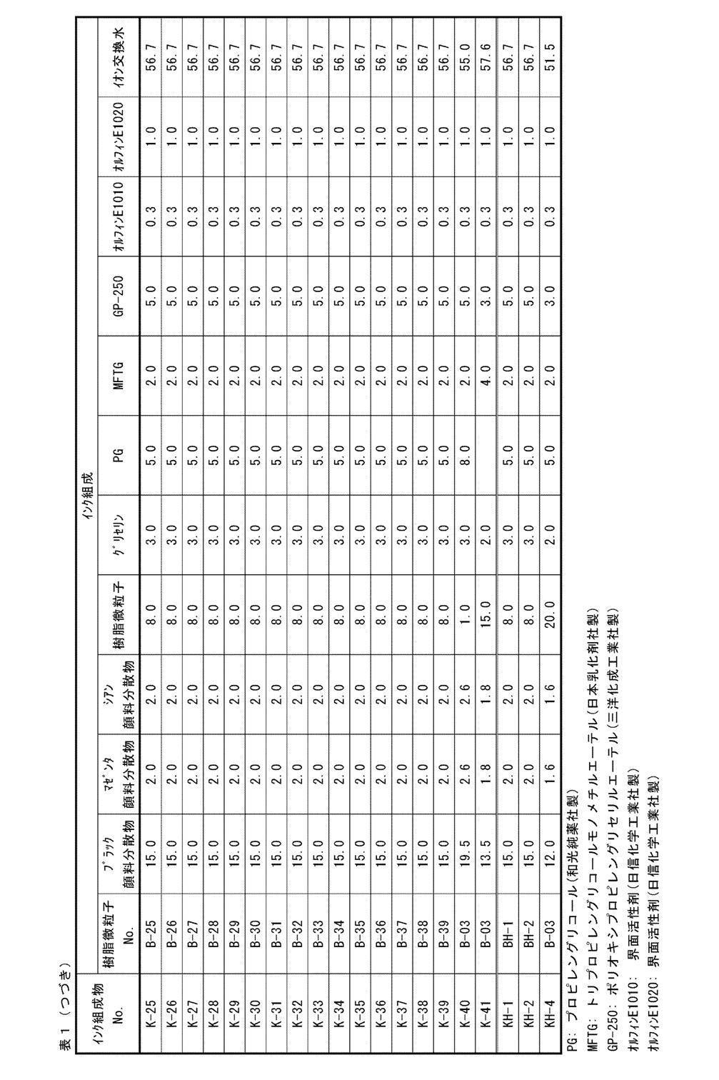 Figure JPOXMLDOC01-appb-T000042