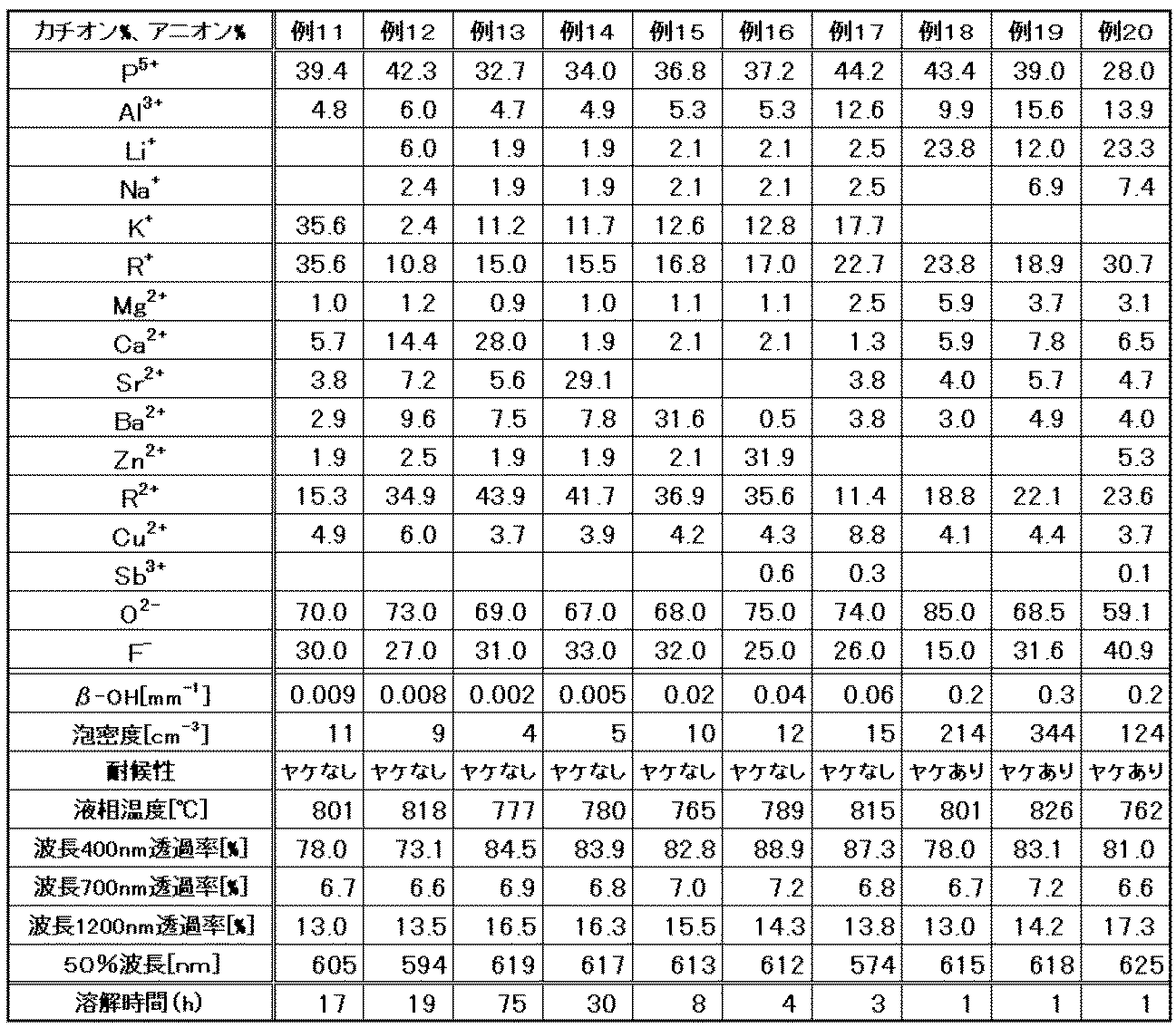 Figure JPOXMLDOC01-appb-T000002