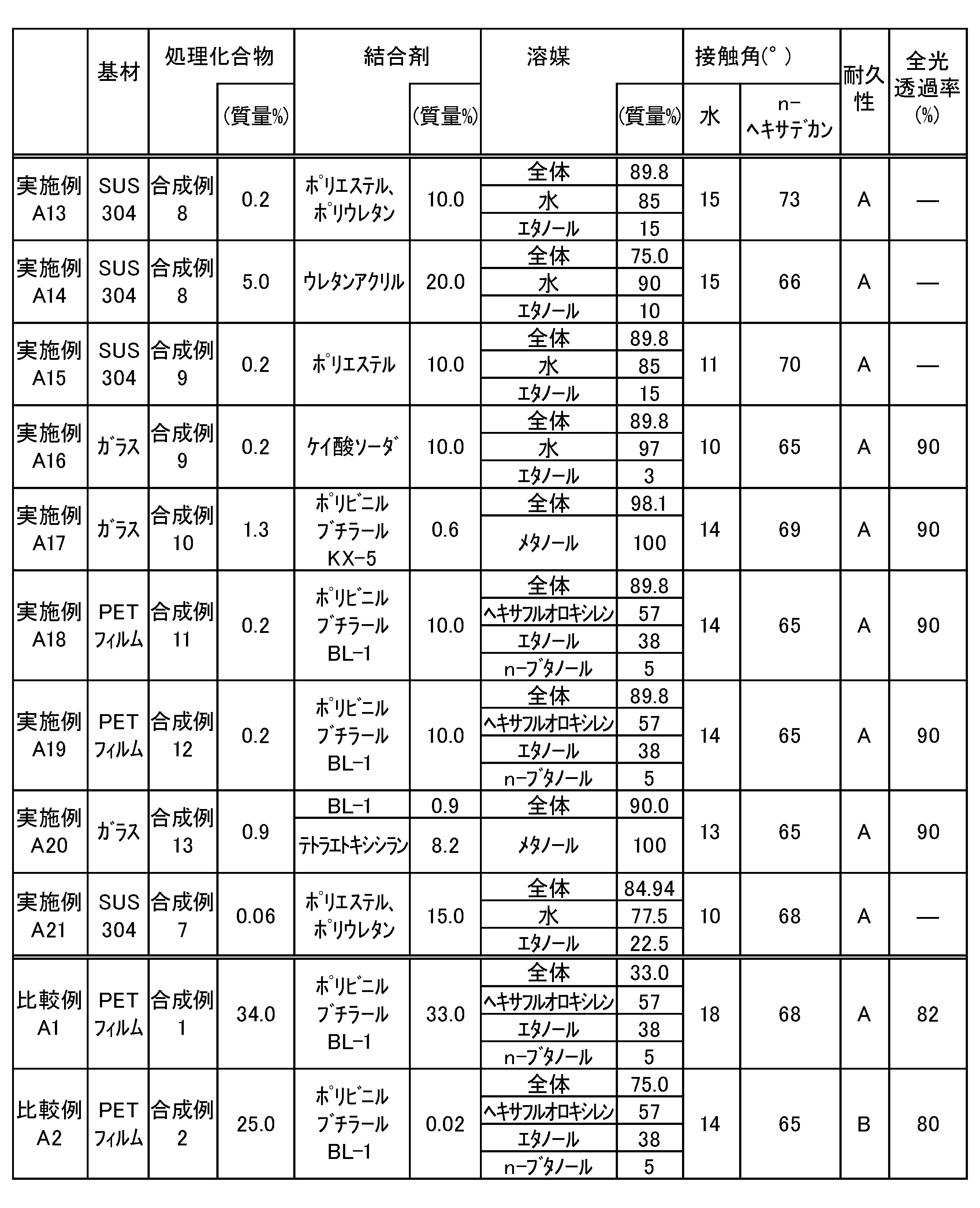 Figure JPOXMLDOC01-appb-T000400