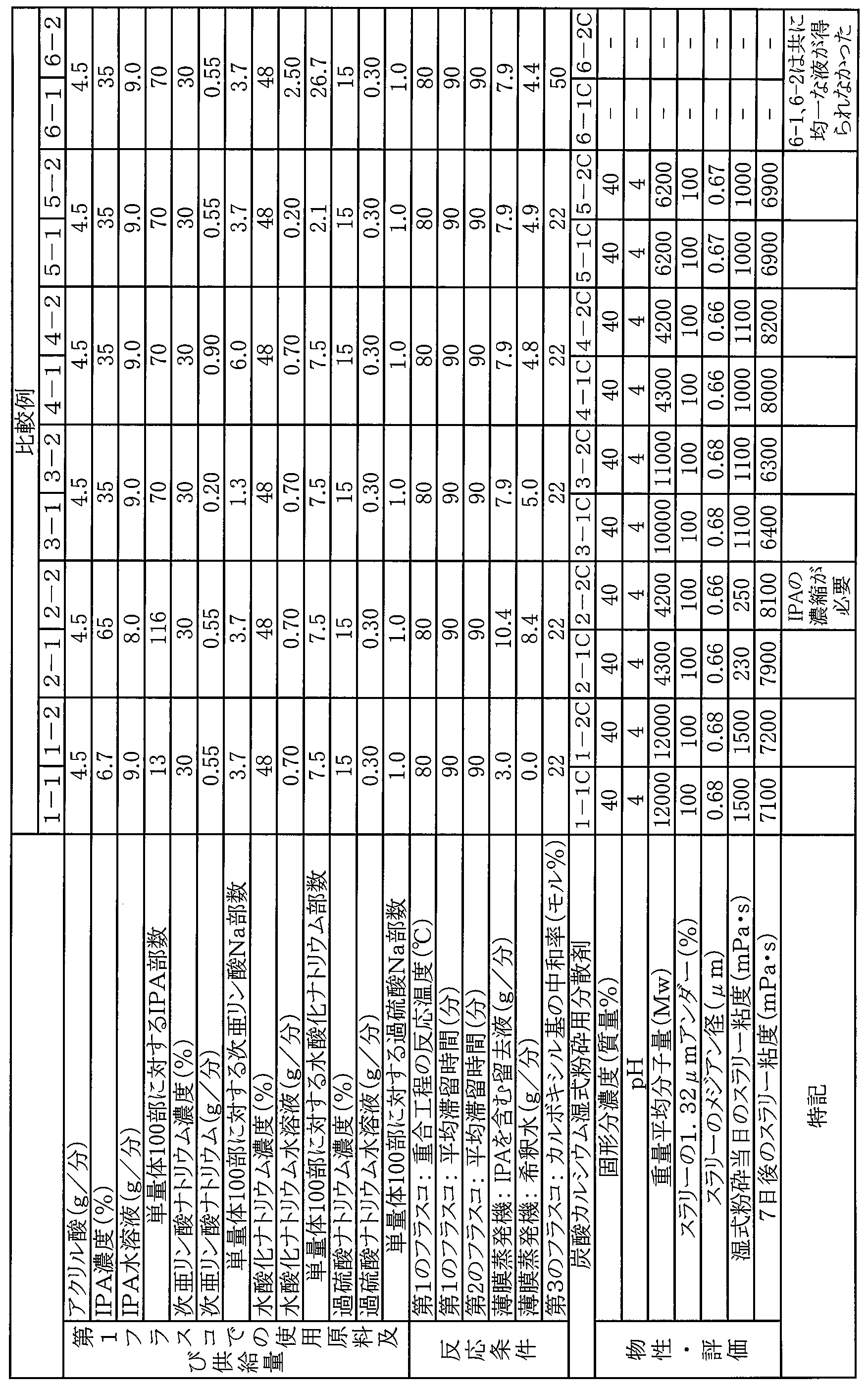 Figure JPOXMLDOC01-appb-T000002