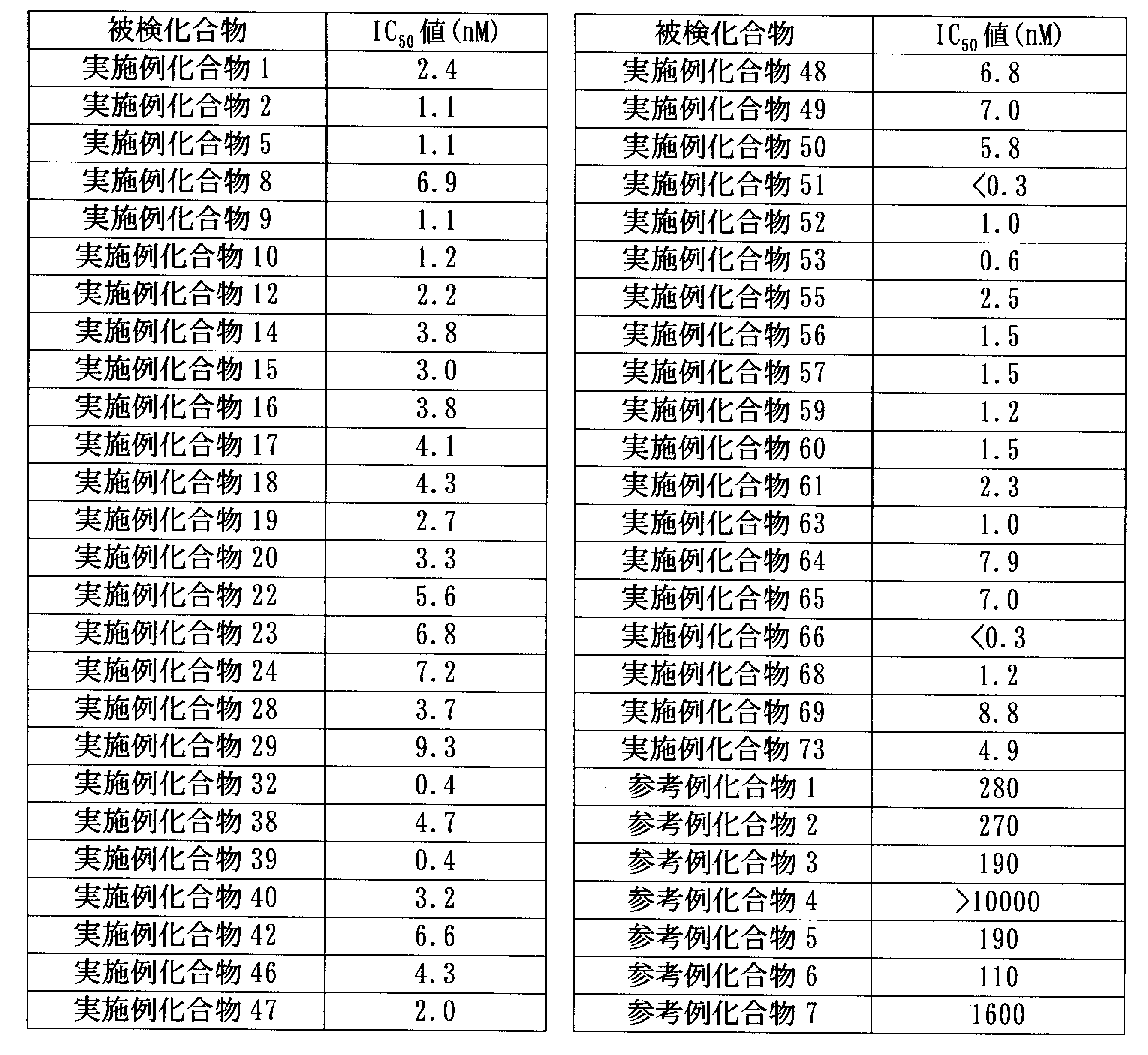 Figure JPOXMLDOC01-appb-T000088
