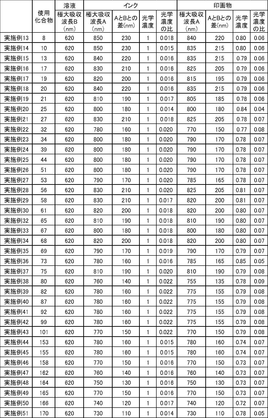 Figure JPOXMLDOC01-appb-T000080