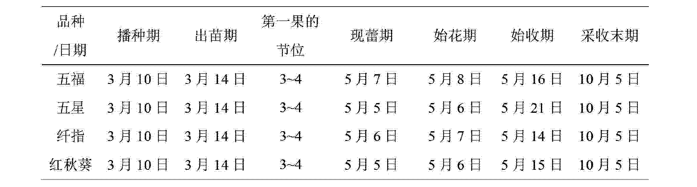 Cna 一种黄秋葵高产优质安全种植方法 Google Patents
