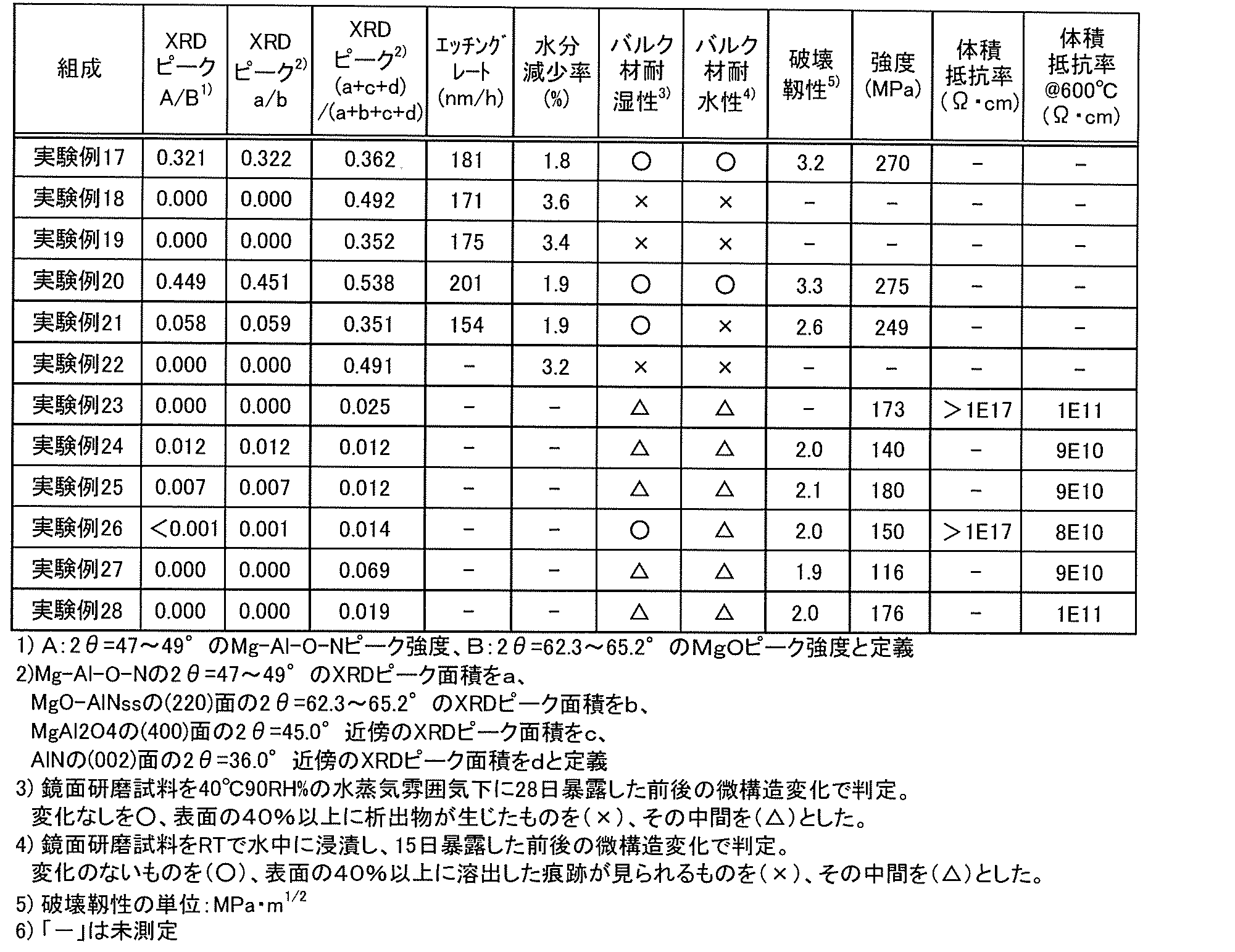 Figure JPOXMLDOC01-appb-T000004