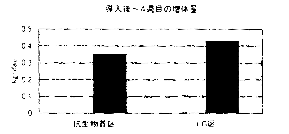 Jp3648233b2 飼料組成物 Google Patents