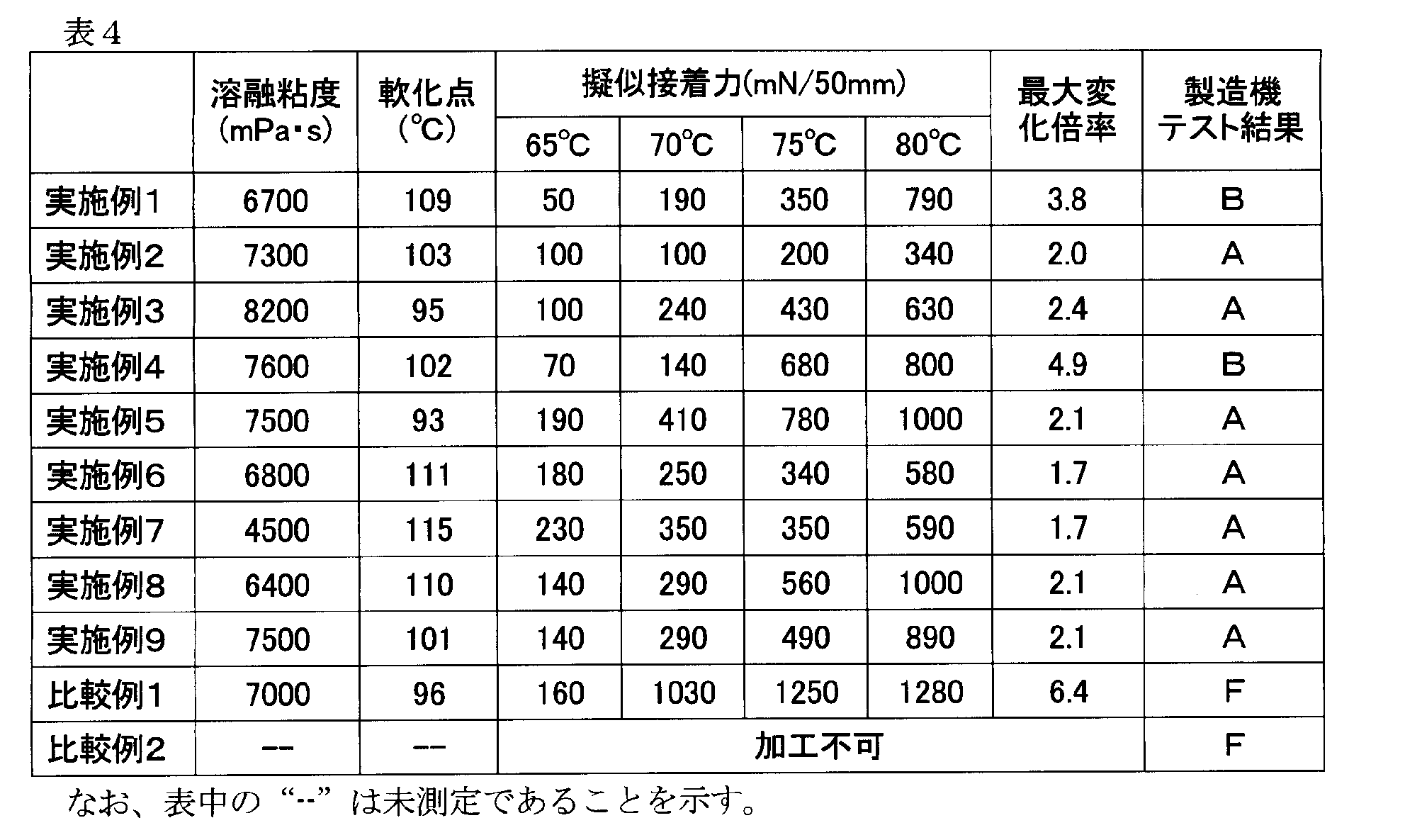 Figure JPOXMLDOC01-appb-T000004