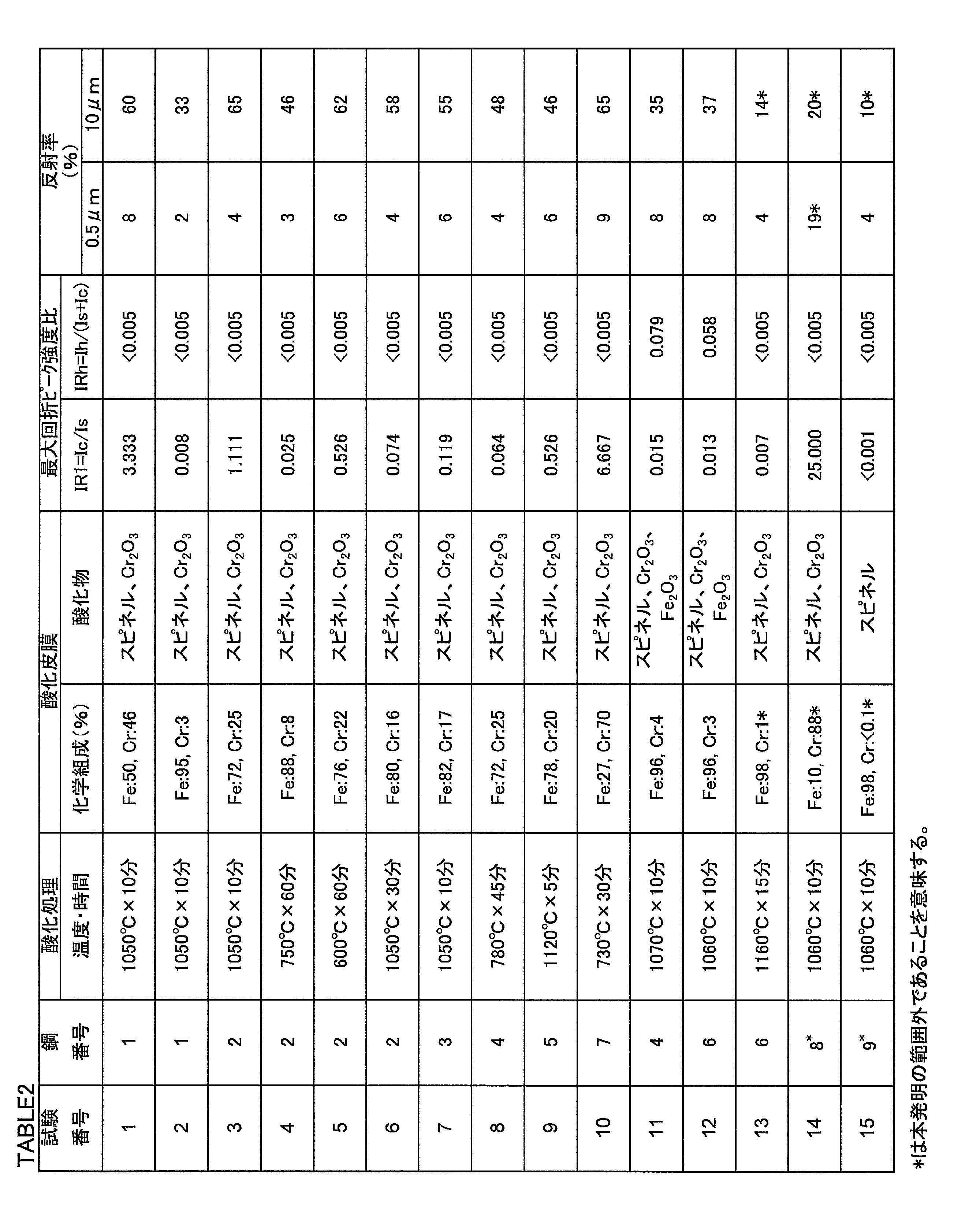 Figure JPOXMLDOC01-appb-T000002