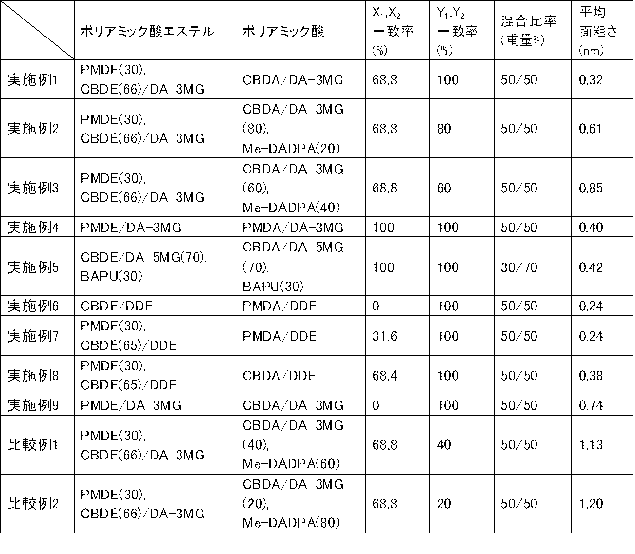 Figure JPOXMLDOC01-appb-T000035