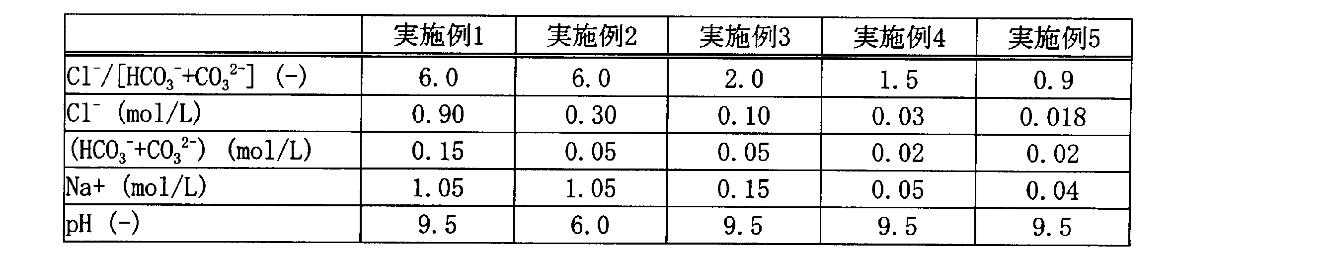 Figure JPOXMLDOC01-appb-T000003