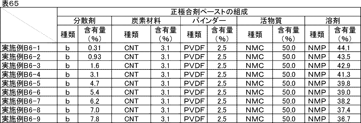 Figure JPOXMLDOC01-appb-T000076