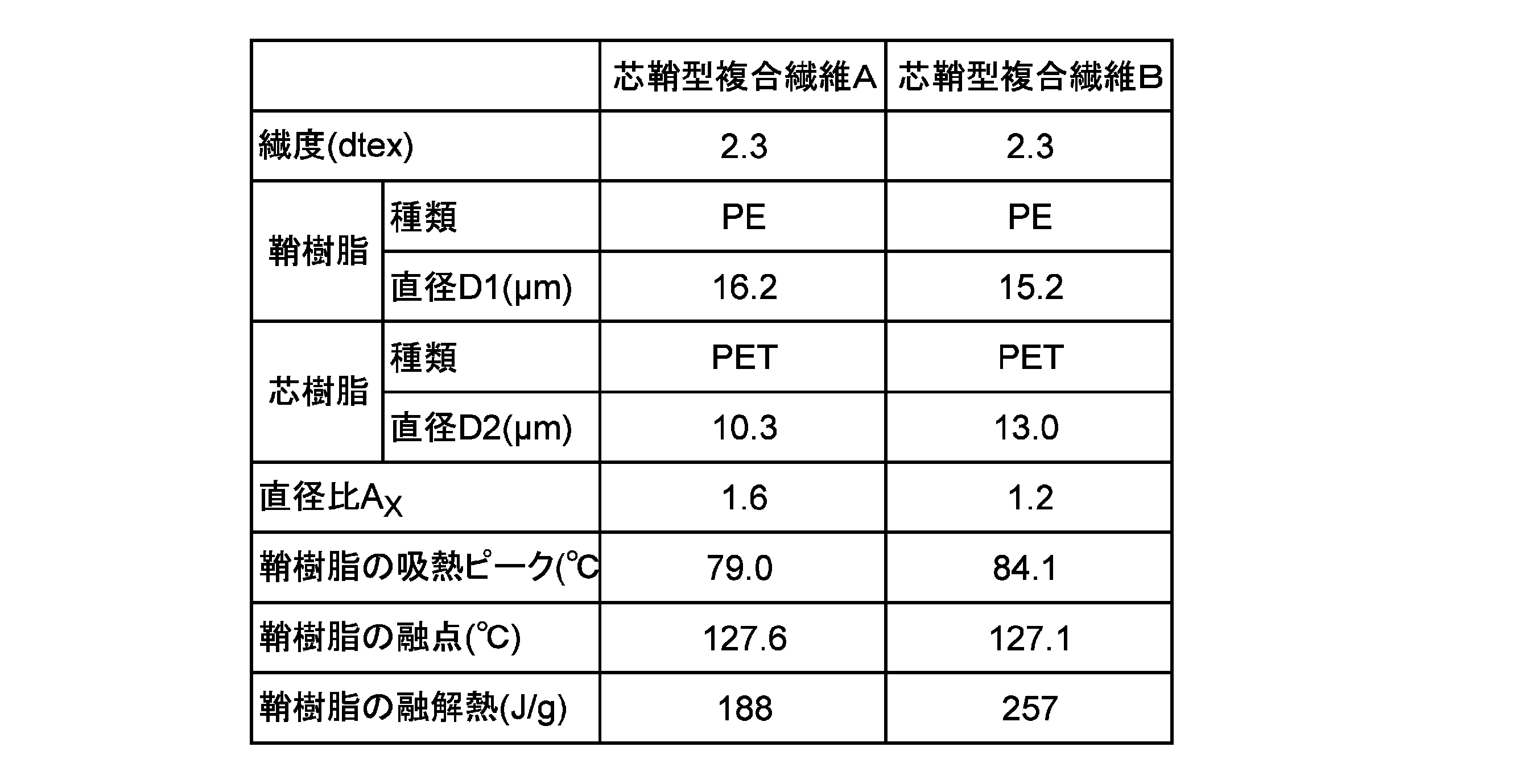 Figure JPOXMLDOC01-appb-T000001