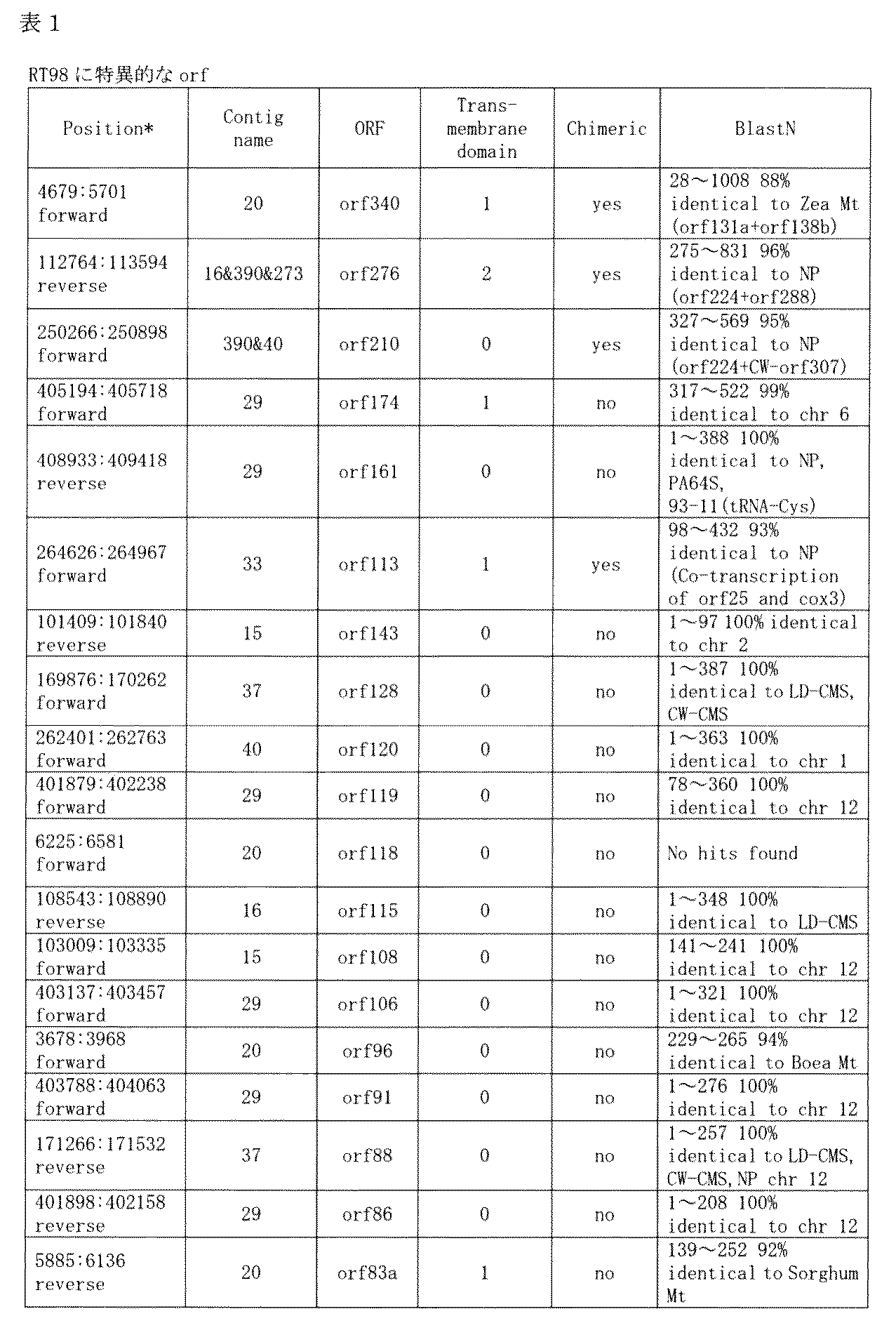 Figure JPOXMLDOC01-appb-T000003