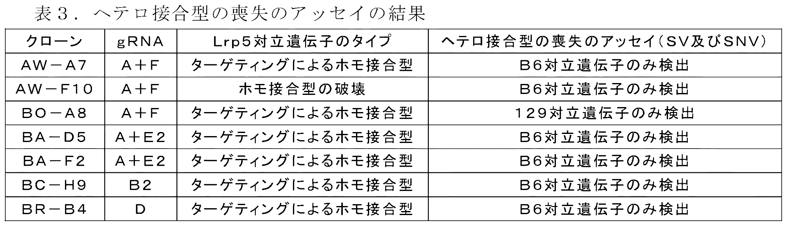 JP2017535271A - ガイドｒｎａのペアを使用したターゲティングによる遺伝子改変の方法及び組成物 - Google Patents