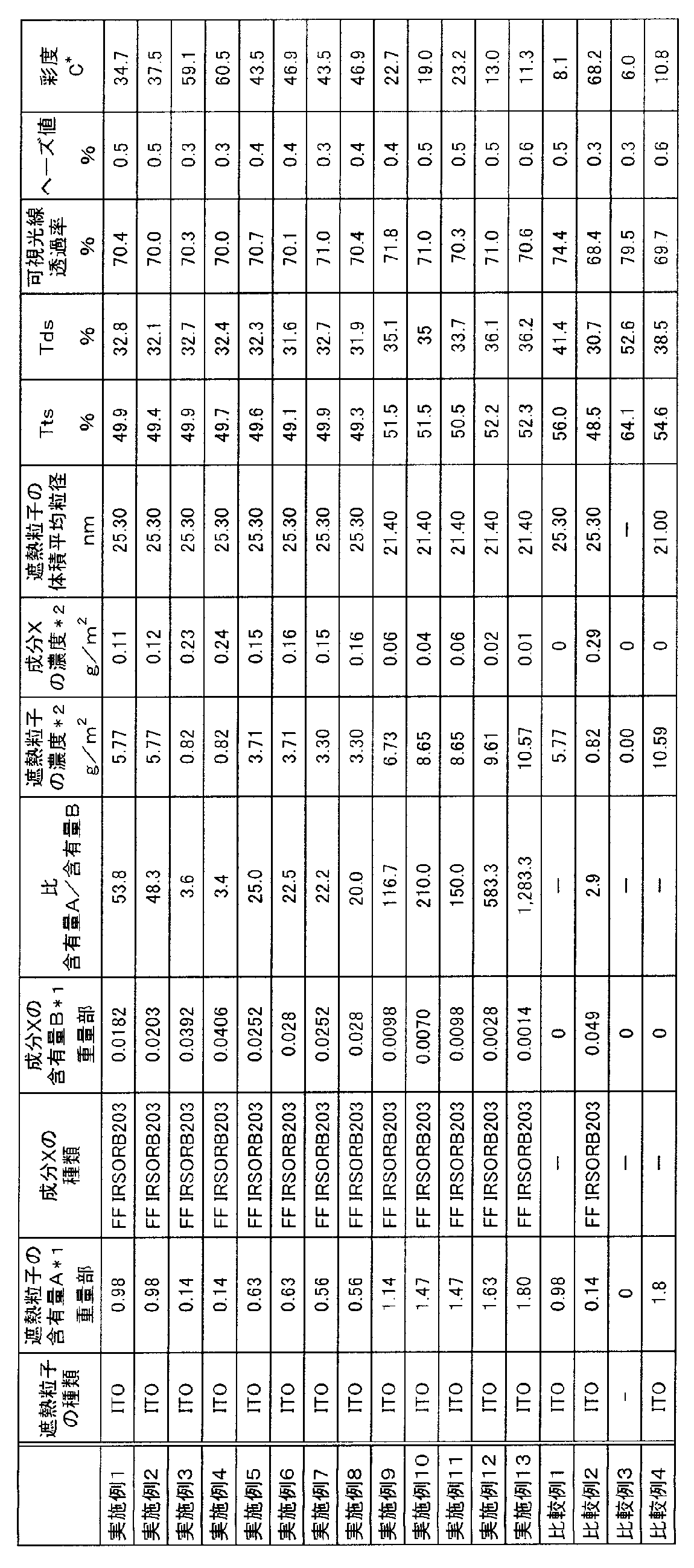 Figure JPOXMLDOC01-appb-T000001