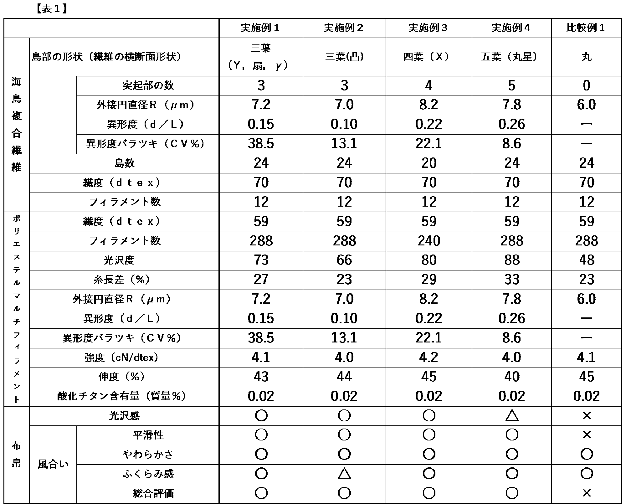 Figure JPOXMLDOC01-appb-T000001