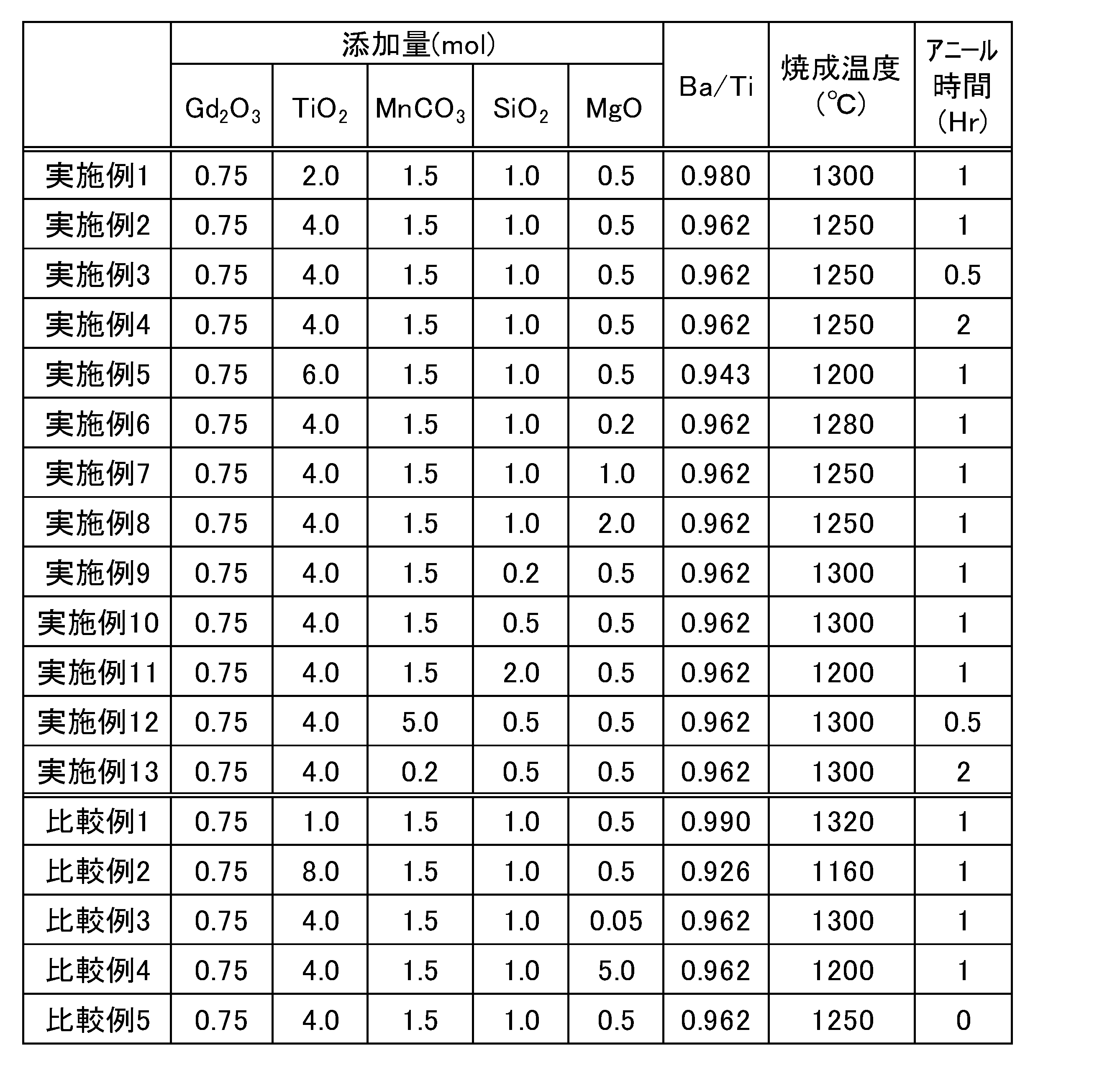 Figure JPOXMLDOC01-appb-T000001