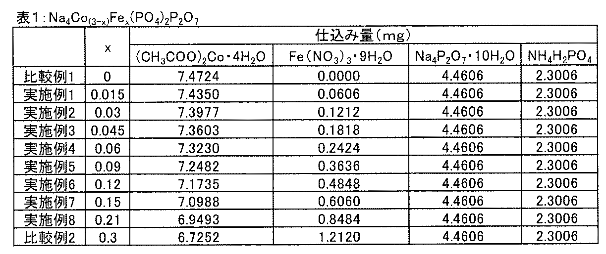 Figure JPOXMLDOC01-appb-T000001
