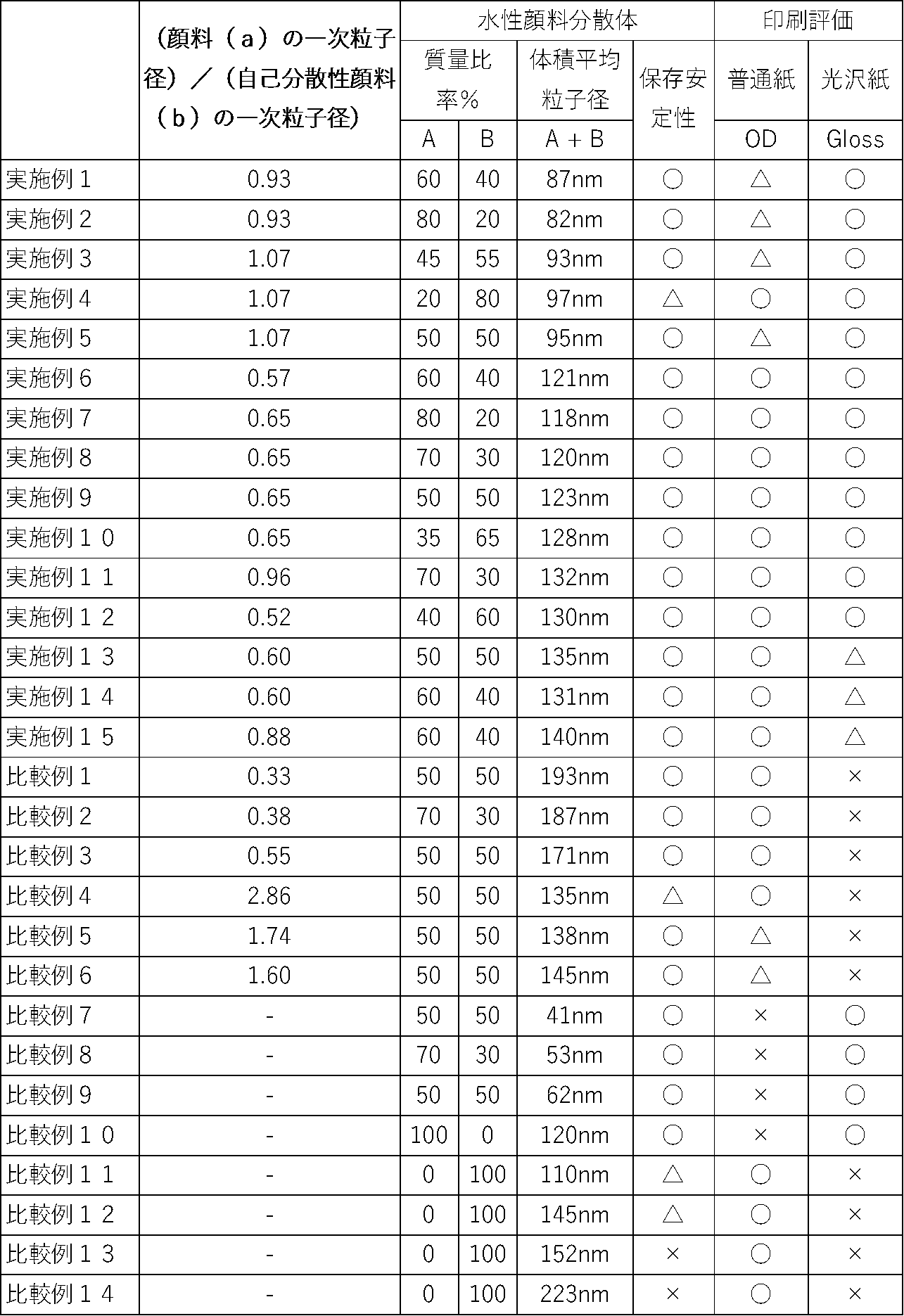 Figure JPOXMLDOC01-appb-T000003