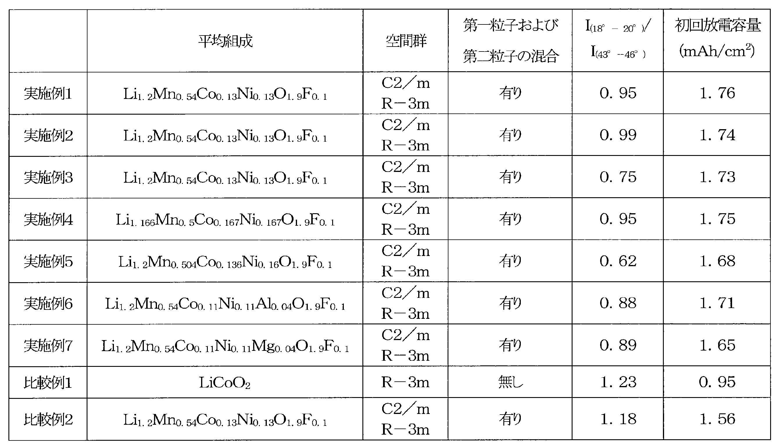 Figure JPOXMLDOC01-appb-T000001