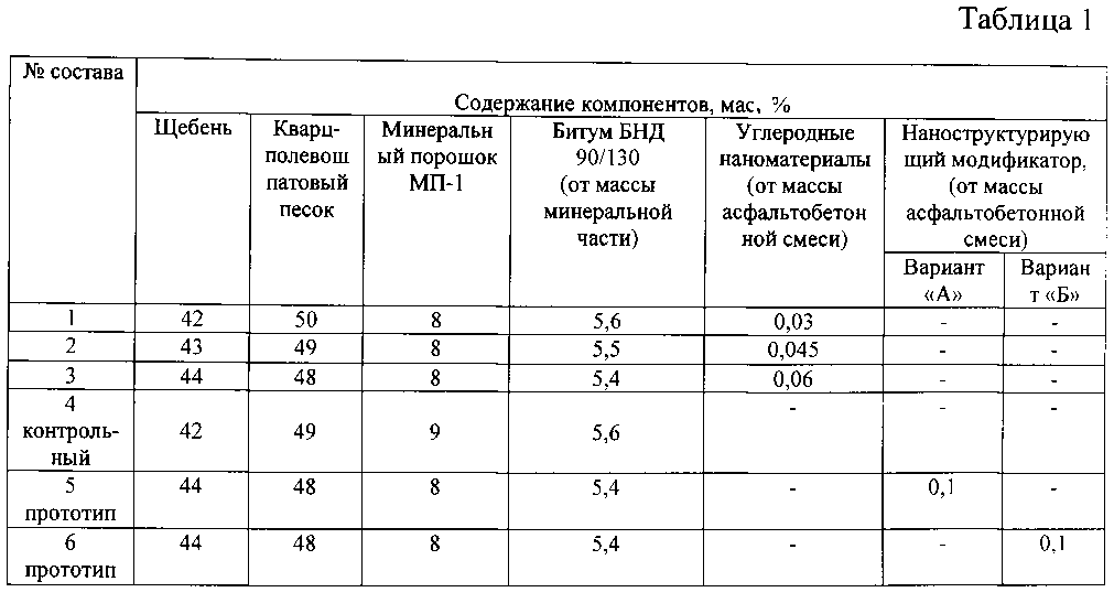 в состав асфальтобетона входят