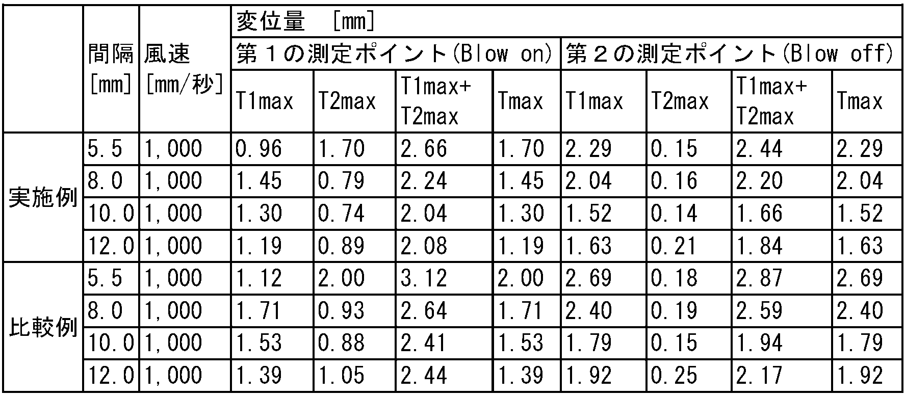Figure JPOXMLDOC01-appb-T000001