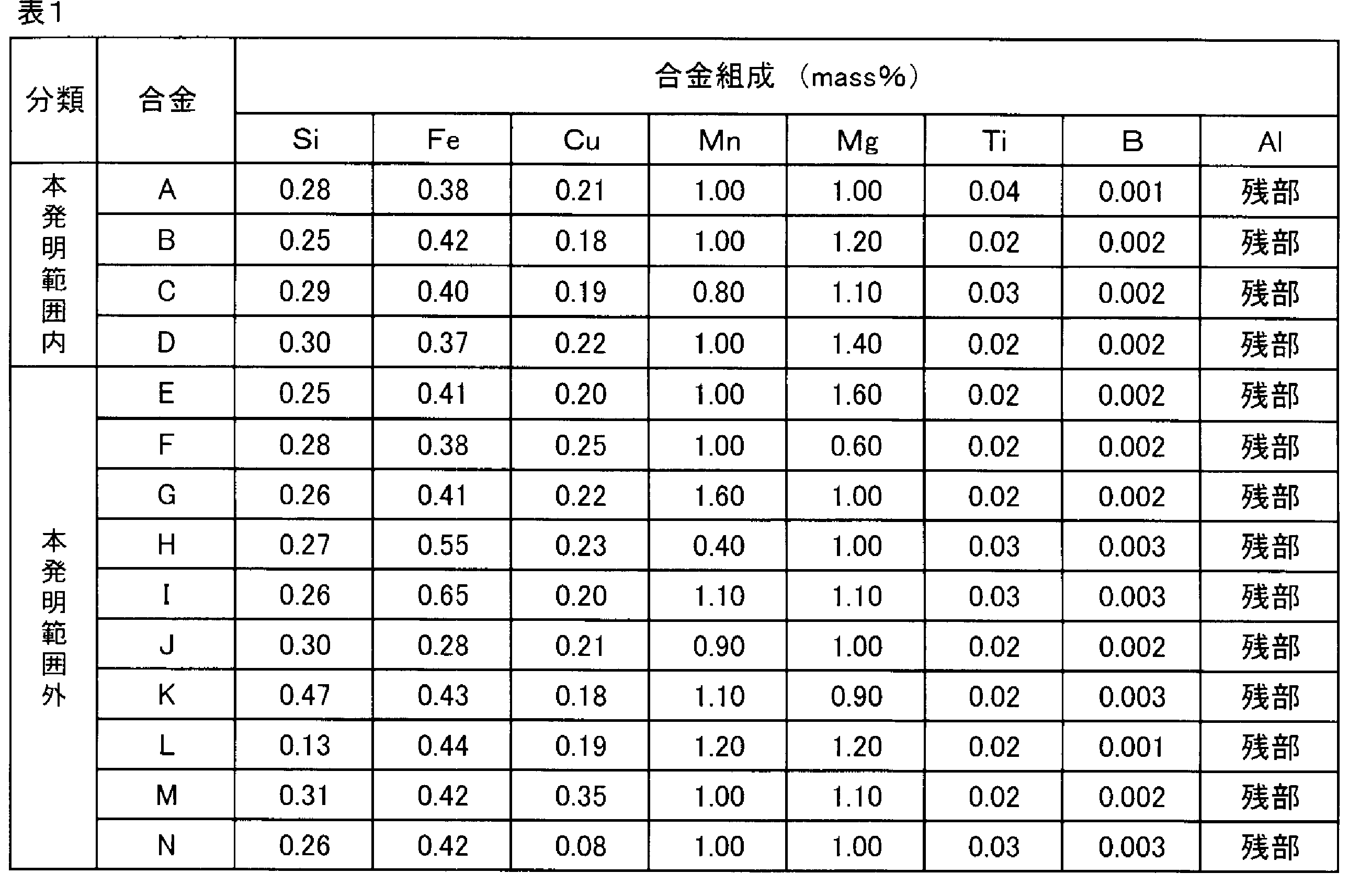 Figure JPOXMLDOC01-appb-T000001