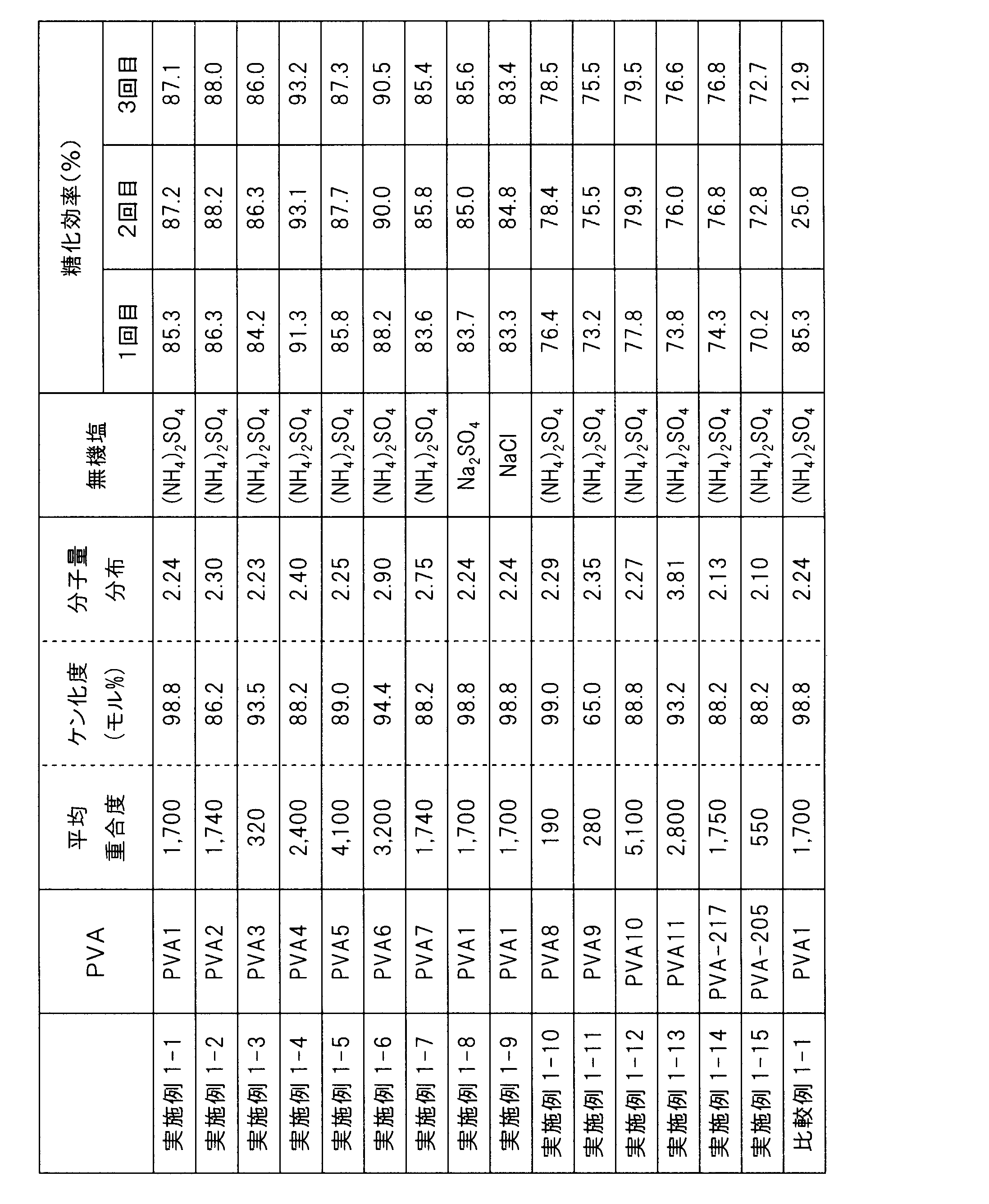 Figure JPOXMLDOC01-appb-T000001