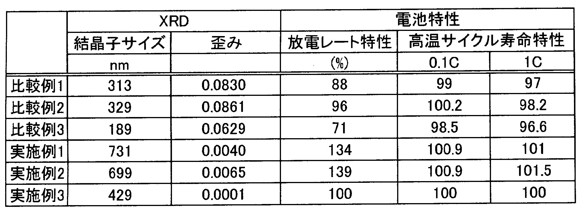 Wo2011002074a1 リチウム遷移金属酸化物の製造方法 Google Patents