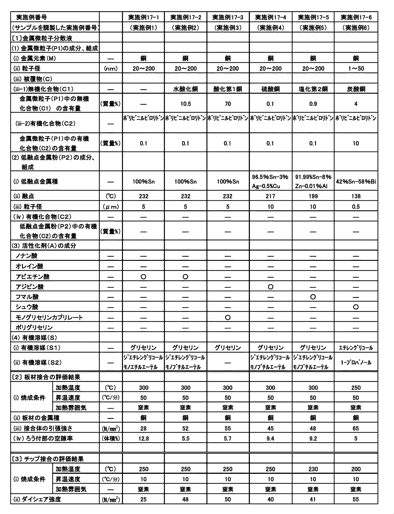 Figure JPOXMLDOC01-appb-T000001