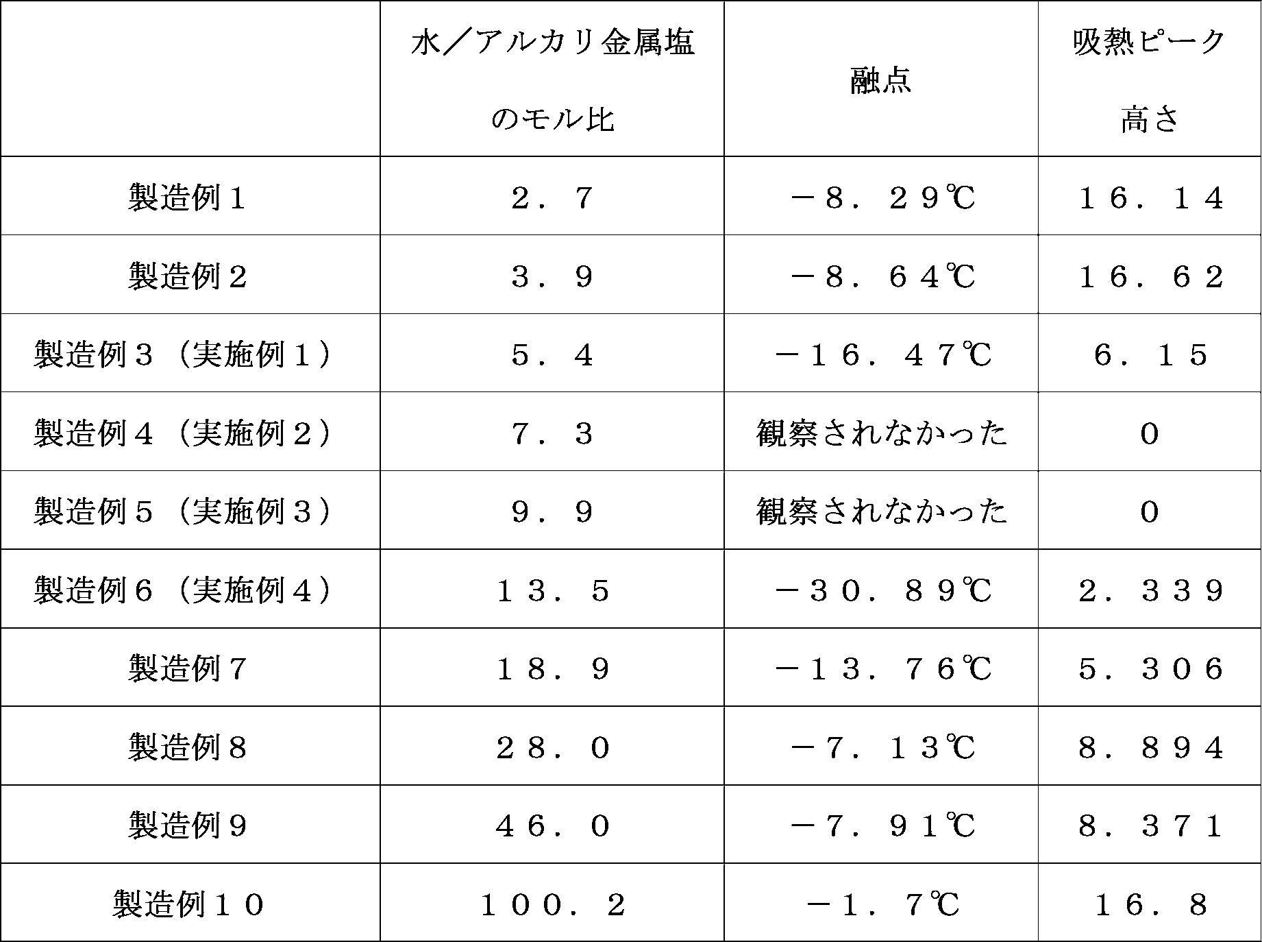 Figure JPOXMLDOC01-appb-T000002