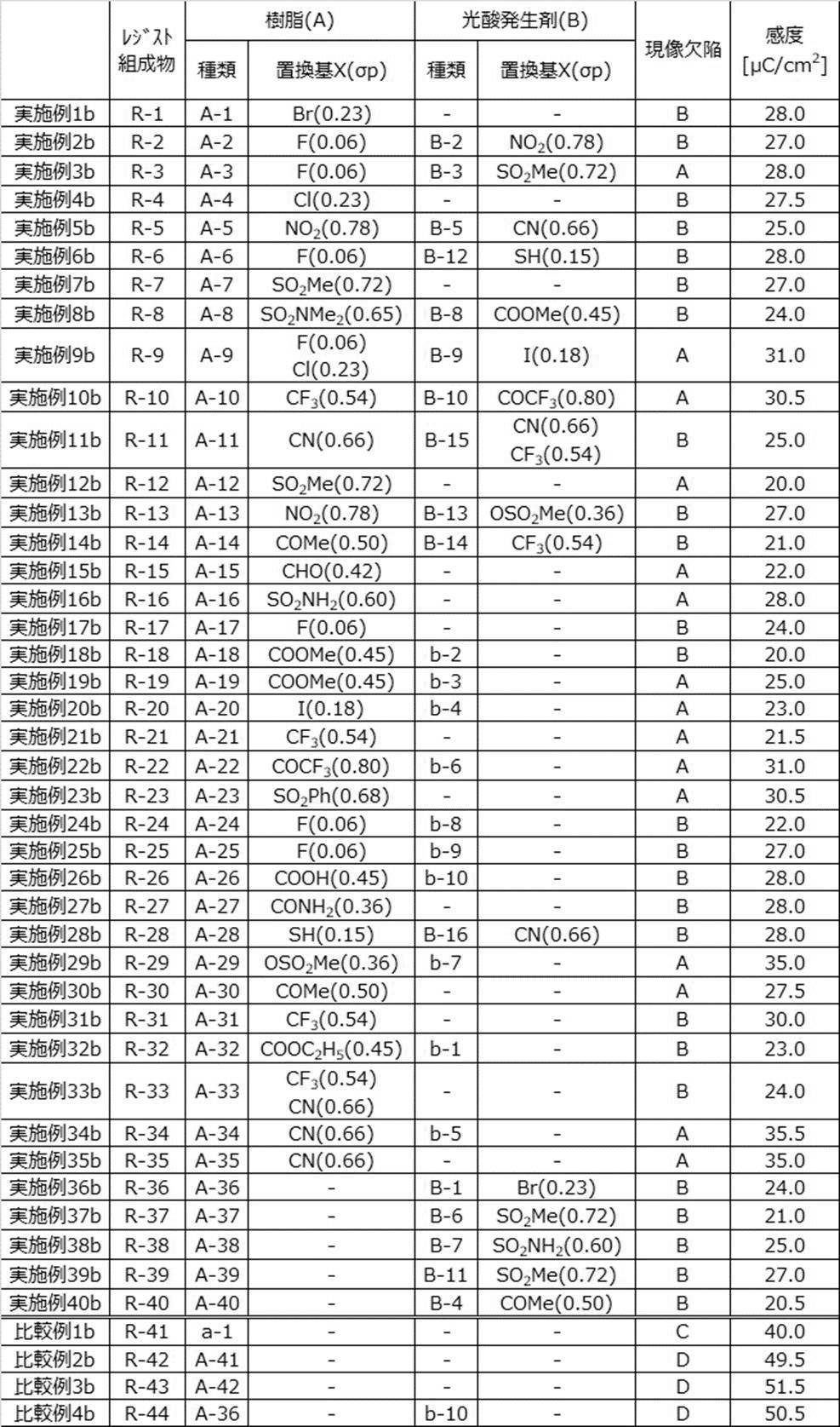 Figure JPOXMLDOC01-appb-T000095