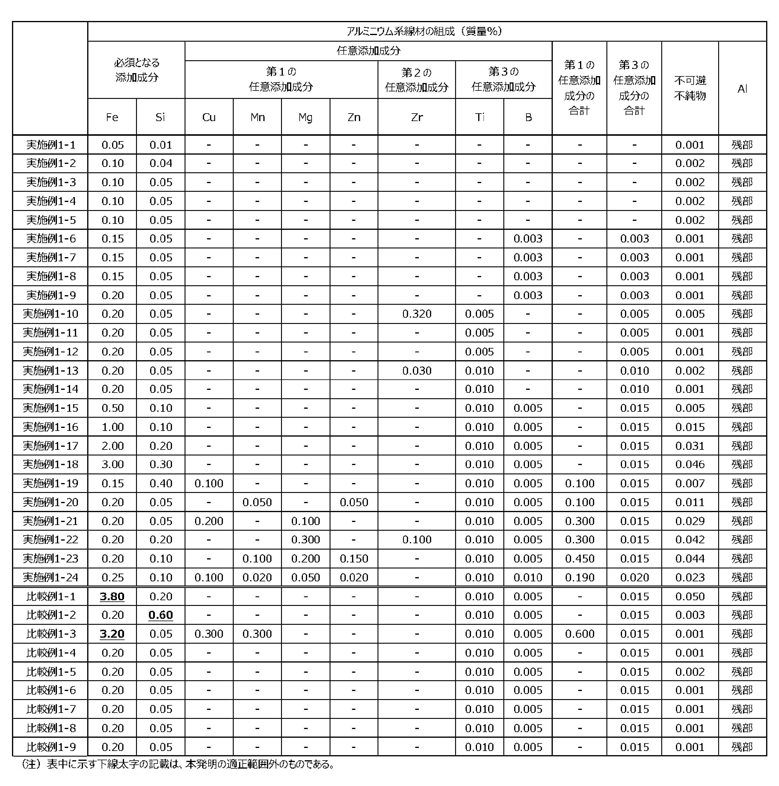 Figure JPOXMLDOC01-appb-T000001