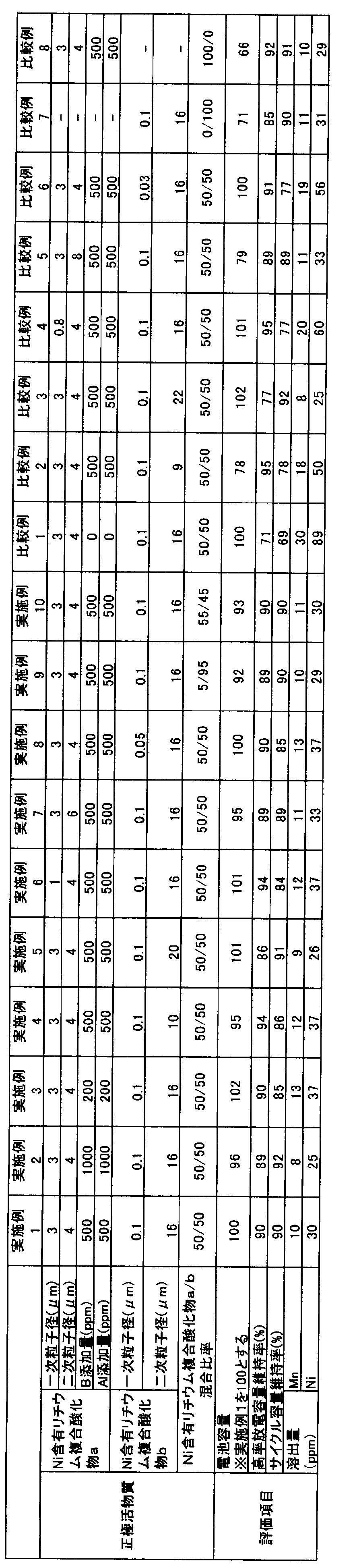 Figure JPOXMLDOC01-appb-T000001